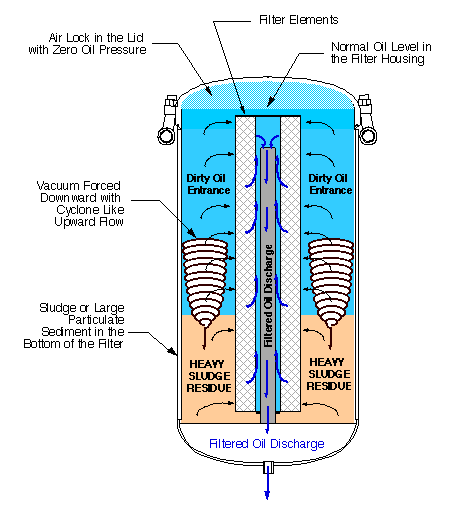 oil filtration