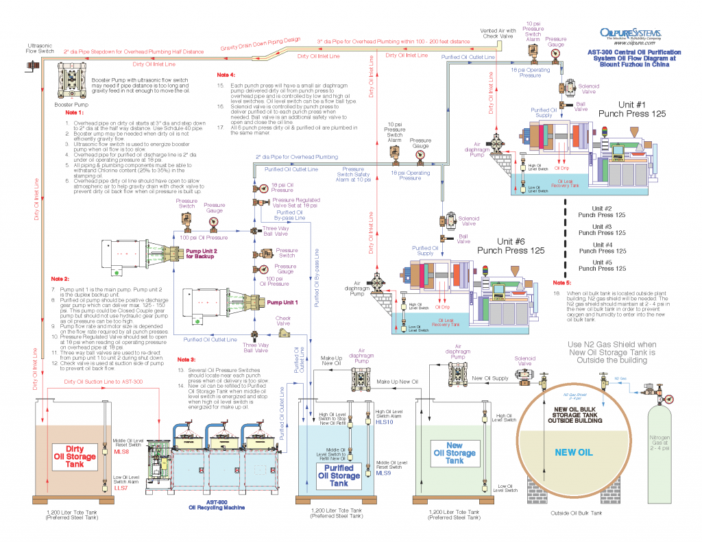 This image has an empty alt attribute; its file name is Blount-Fuzhou-in-China-AST-300-Central-Oil-Purification-System-Flow-Diagram-2-1024x791.png