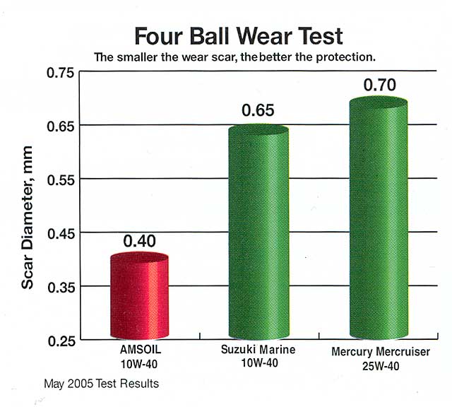 This image has an empty alt attribute; its file name is Four-ball-wear-test-4.jpg