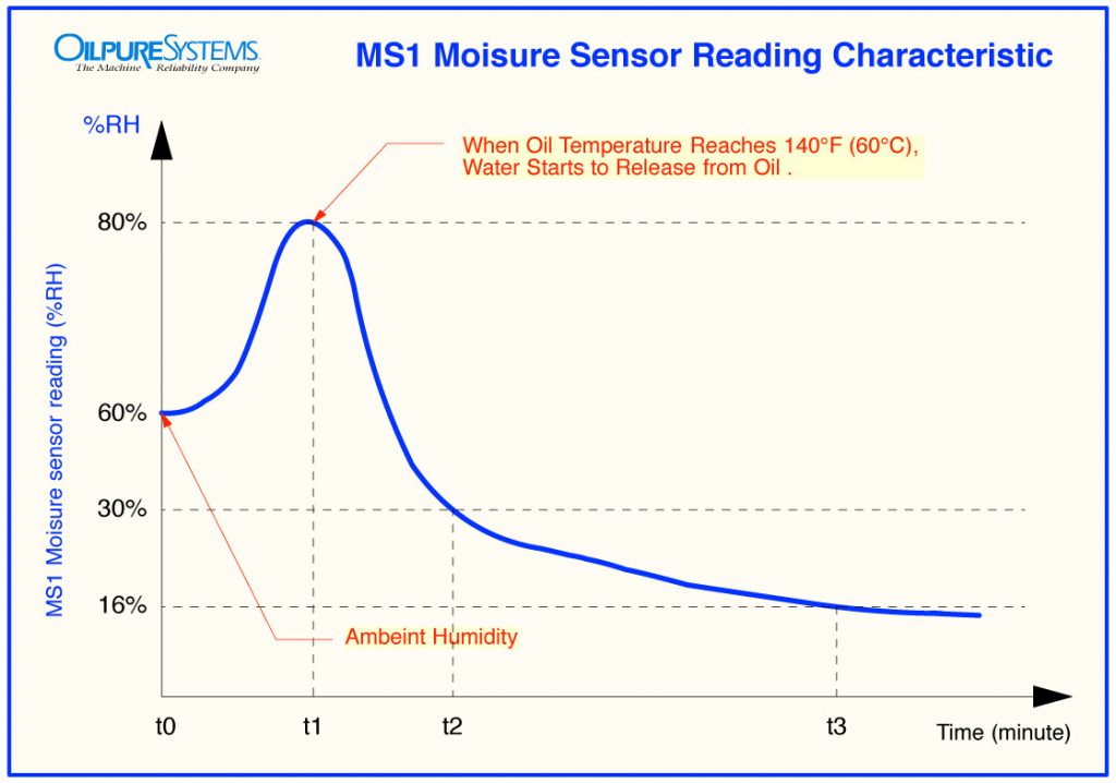 This image has an empty alt attribute; its file name is MS1-Moisture-Sensor-Characteristic-1-1024x718.jpg