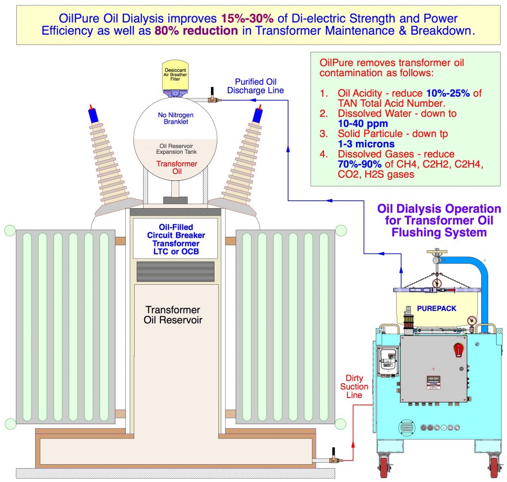 This image has an empty alt attribute; its file name is Transformer-Oil-Dialysis-with-MB-50-Dwg-1024x975.jpg